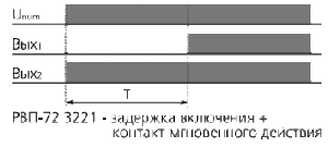 Часові діаграми функціонування реле РВП72-3221